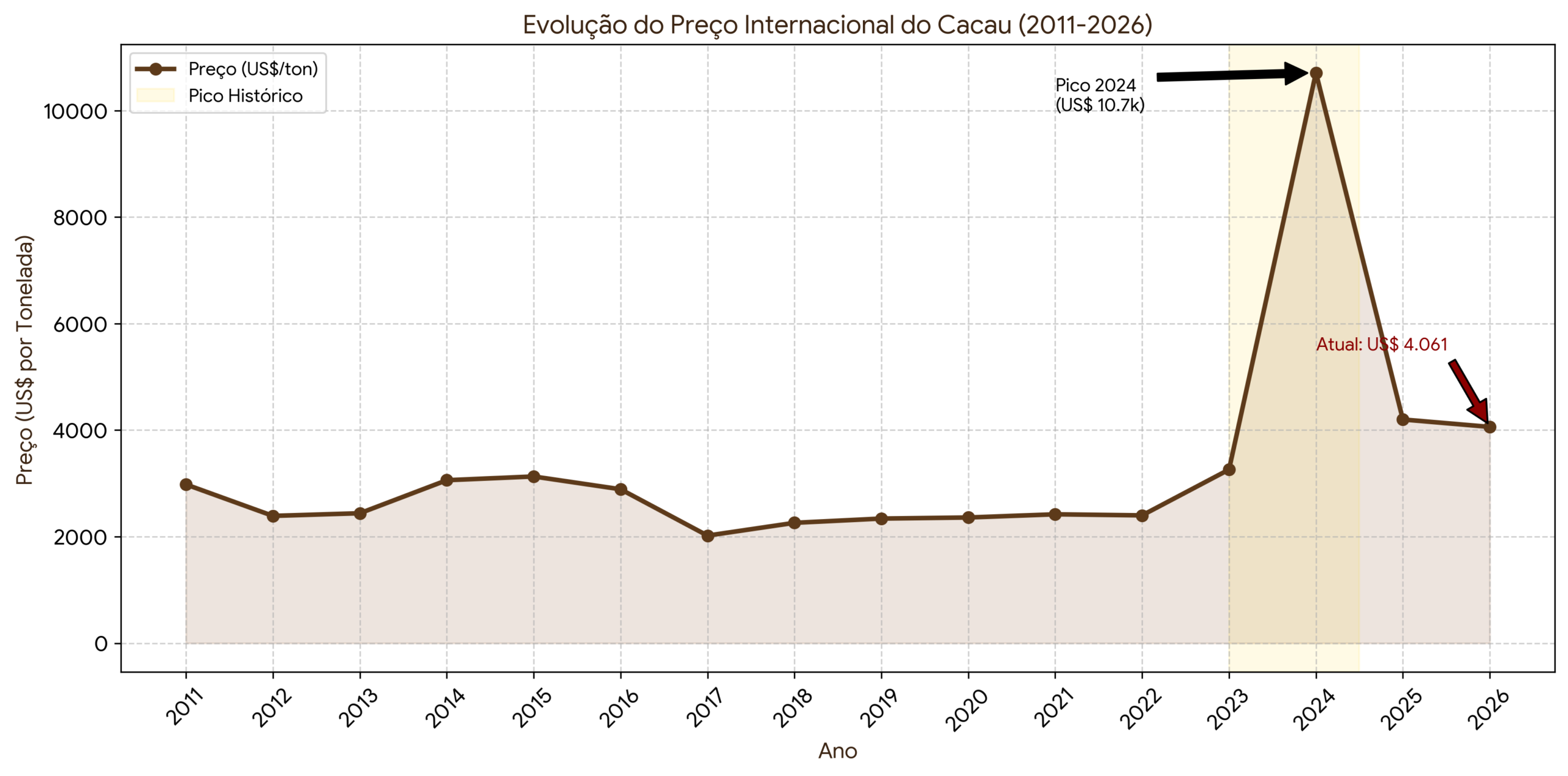 Série histórica dos preços do cacau nos últimos 15 anos. O gráfico destaca a estabilidade da década passada, o pico histórico sem precedentes em 2024 e o novo patamar de suporte em que o mercado se encontra. Fontes: Macrotrends - Global Cocoa Price History / Investing - US Cocoa Futures.