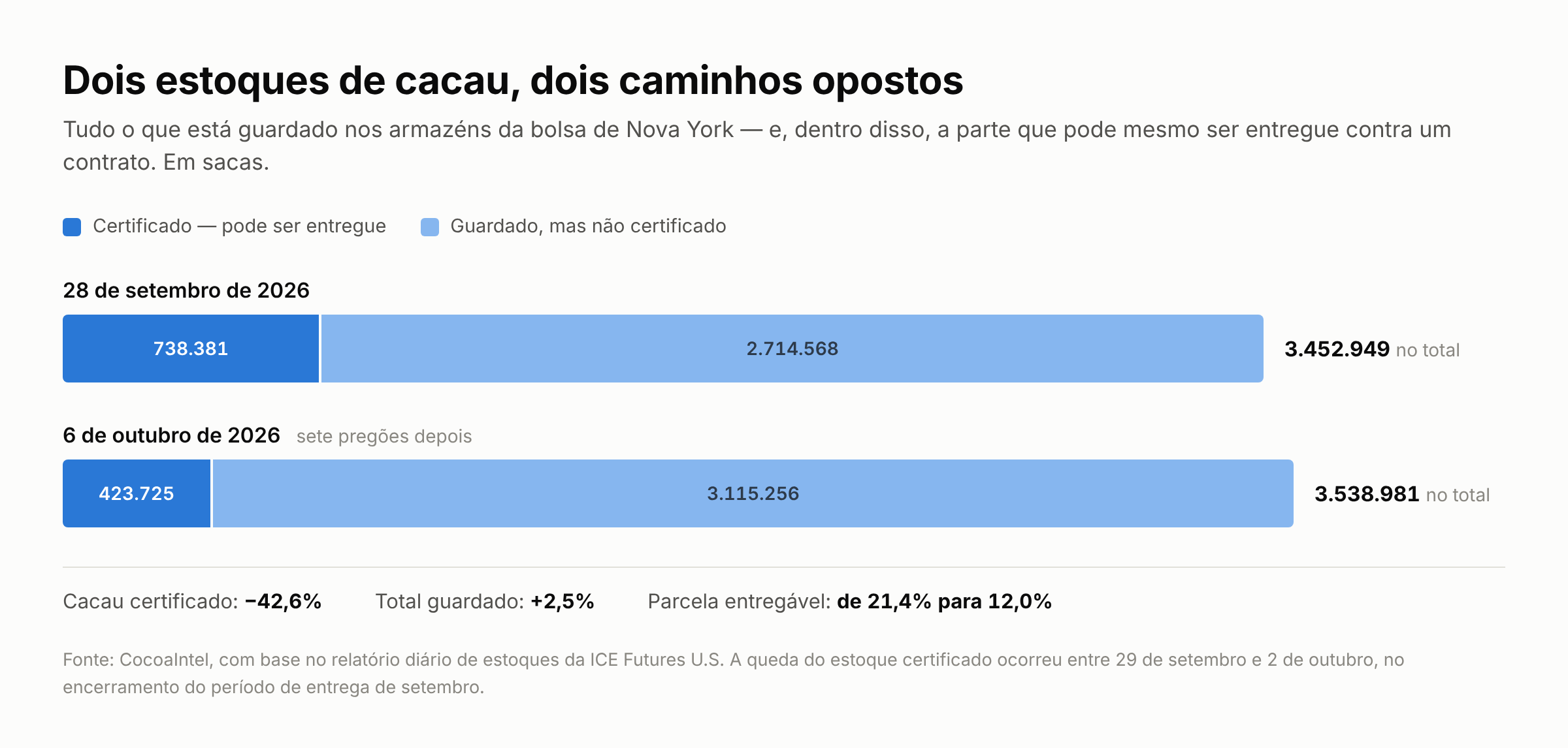 Gráfico mostrando o estoque certificado encolhendo de 738.381 para 423.725 sacas enquanto o total guardado nos armazéns sobe.