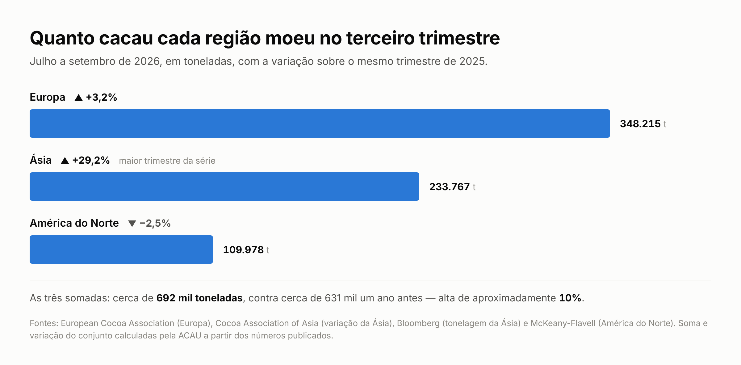 Gráfico de barras com a moagem de cacau no terceiro trimestre de 2026: Europa 348.215 toneladas com alta de 3,2%, Ásia 233.767 toneladas com alta de 29,2% e América do Norte 109.978 toneladas com queda de 2,5%.