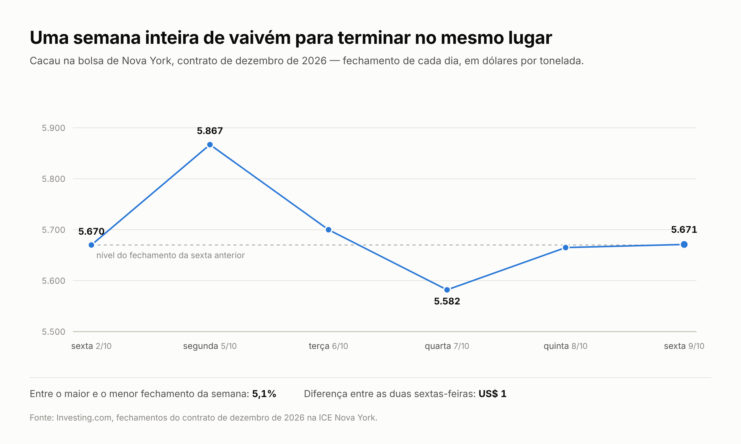 Gráfico dos fechamentos diários do cacau em Nova York entre 2 e 9 de outubro de 2026.