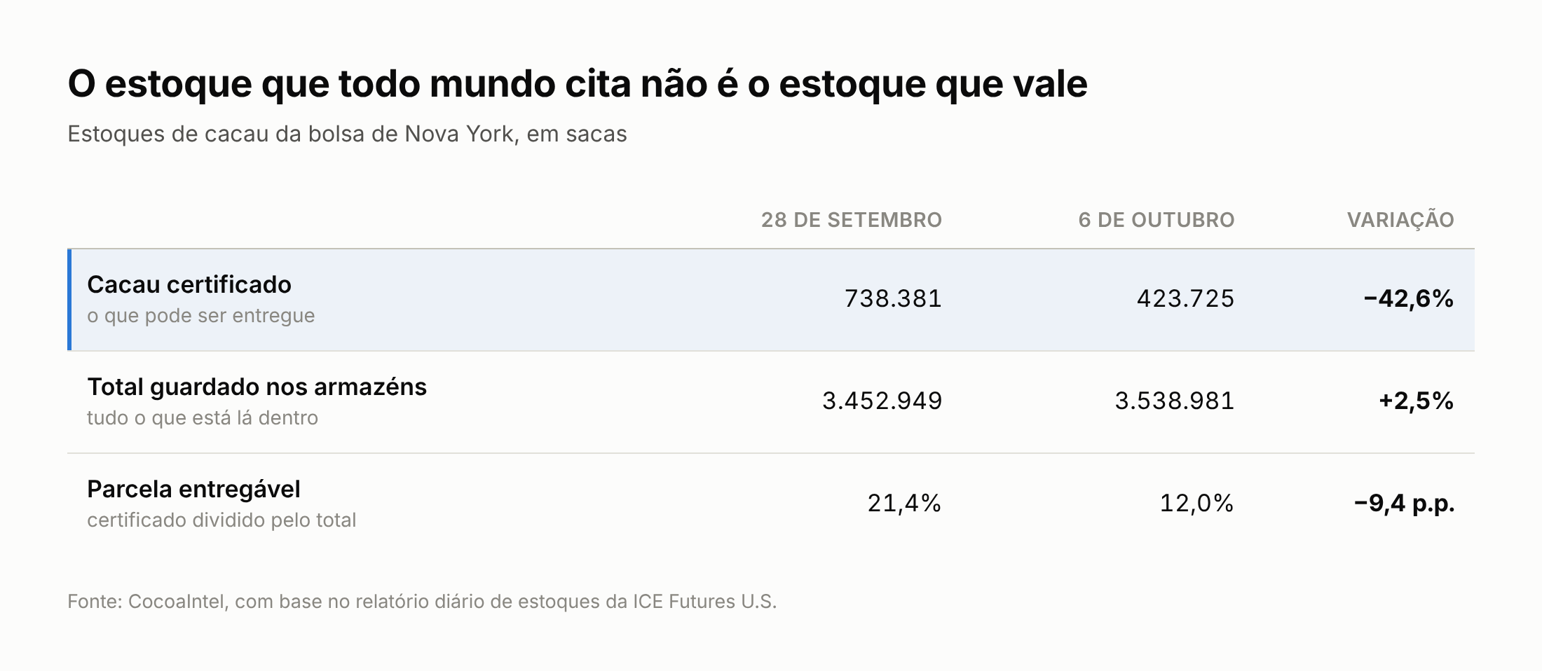 Tabela comparando o estoque certificado e o total guardado nos armazéns da bolsa de Nova York em 28 de setembro e 6 de outubro de 2026.
